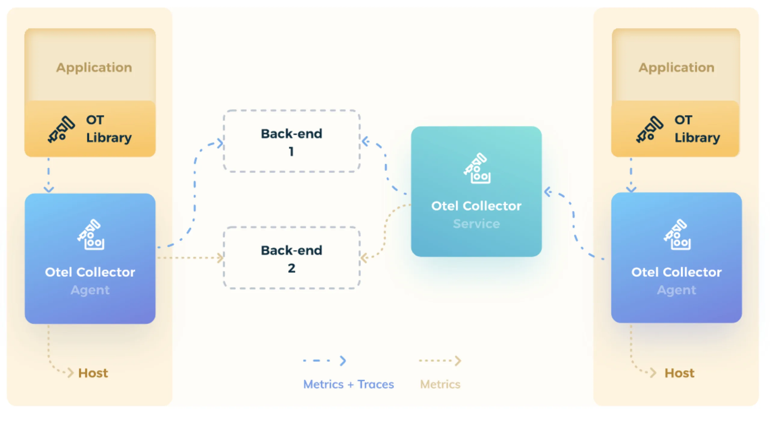 OpenTelemetry Collector 的 Agent 与 Service 部署方式