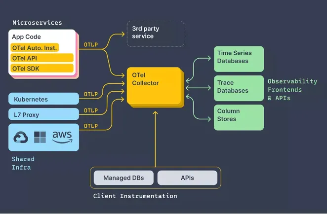 OpenTelemetry Collector 汇集应用与基础设施数据，并导出到时序、链路和列式存储
