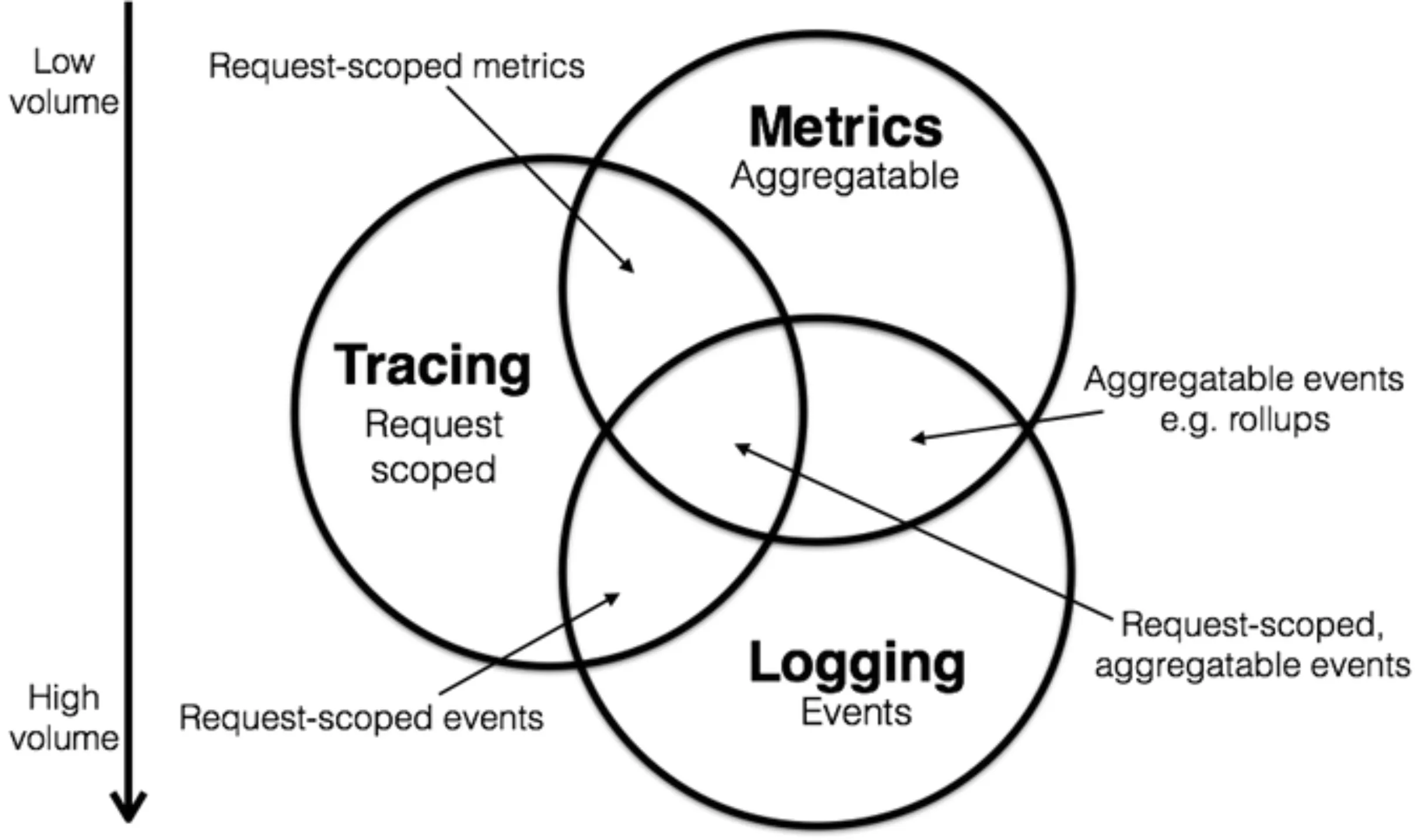 Metrics、Logging、Tracing 数据职责包含关系(非常经典的一张图)