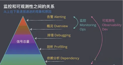 监控与可观测性之间的职责包含关系