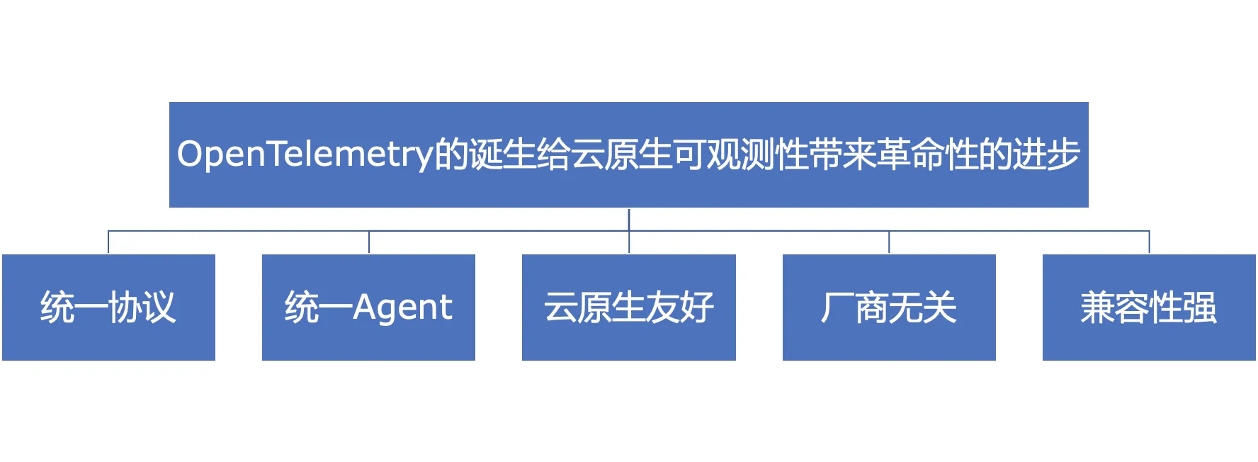 OpenTelemetry 的统一协议、统一 Agent、云原生友好、厂商无关与兼容性特点